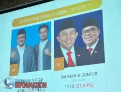 Hasil Quick Count Pilwako Jambi 2024: Dr. Maulana – Diza Unggul Telak 78,01%, HAR – Guntur Raih 21,99% Suara Surya Pratama Rabu, 27 November 2024.